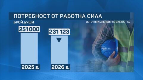 На пазара на труда: Тази година фирмите вероятно ще наемат 20 000 работници по-малко