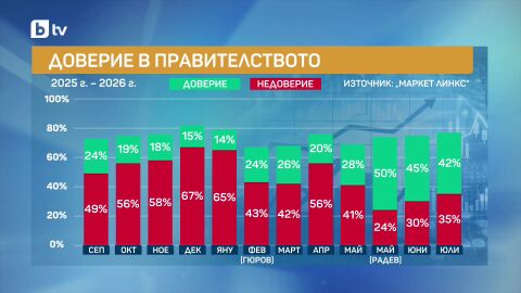Снимка: „Маркет ЛИНКС“: Доверието в кабинета и премиера Румен Радев намалява за втори пореден месец