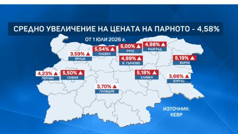 Предвижда се средно увеличение на тока за бита с почти 3% от 1 юли, а на парното – с 4,5%