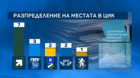 Новата ЦИК: „Прогресивна България“ с най-много места, ДБ и „Възраждане“ сезират КС