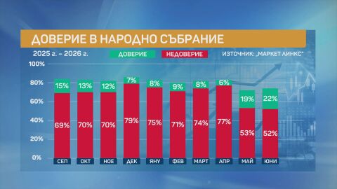Снимка: „Маркет Линкс“: Доверието в премиера Радев, Пеевски - с рекордно високо недоверие от 90%