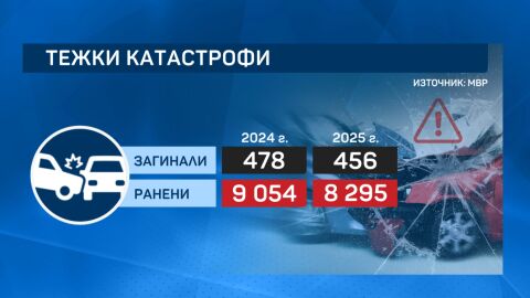 Децата на пътя: Стряскащи данни за двойно повече загинали 