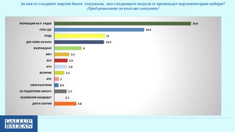 „Галъп“: Избиратели на БСП, „Възраждане“, МЕЧ и ПП-ДБ преливат към Румен Радев. Парламентът ще е петпартиен