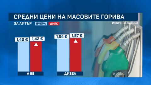Поскъпване на горивата по бензиностанциите у нас