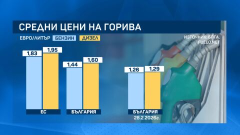 Цените на горивата растат, експерти предупреждават за нов скок при по-скъп петрол