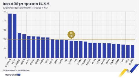 България е на дъното в ЕС за 2025 година по БВП на глава от населението
