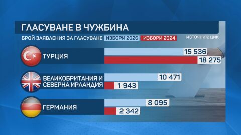 Рекорден интерес към вота от чужбина, най-много подадени заявления има от Турция