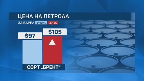 Цените на петрола отново тръгнаха нагоре