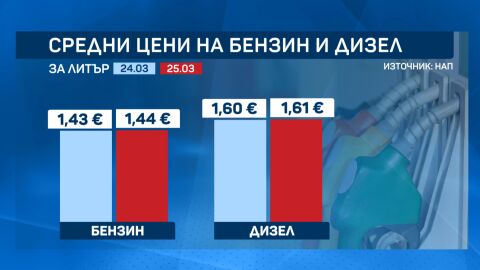 Ръстът в цените на горивата у нас продължава - вижте как