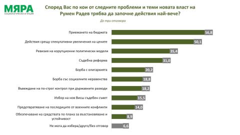 „Мяра“: Над 50% от българите очакват нов бюджет, действия срещу спекулата с цените и ревизия ма корупционни модели