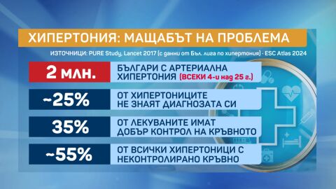 Тихият убиец: 6 от 10 души умират заради сърце в България