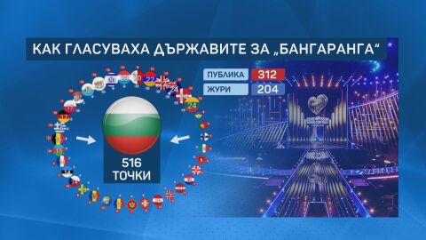 DARA счупи рекорда за най-голяма разлика между победител и неговия подгласник в "Евровизия"