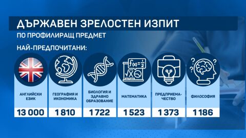 Само след няколко часа близо 50 000 зрелостници се явяват и на втората задължителна матура