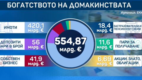 Средно по 193 620 евро на домакинство: За година българите са забогатели със 71 млрд. евро