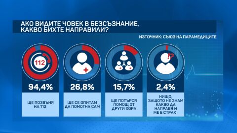 70% от българите са готови да помогнат при спешен случай, но всеки четвърти би реагирал погрешно