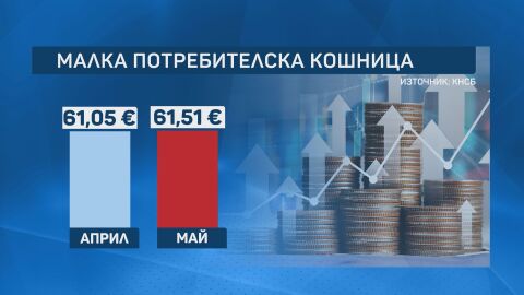 КНСБ: Цените на основни продукти продължават да растат, но със забавен темп