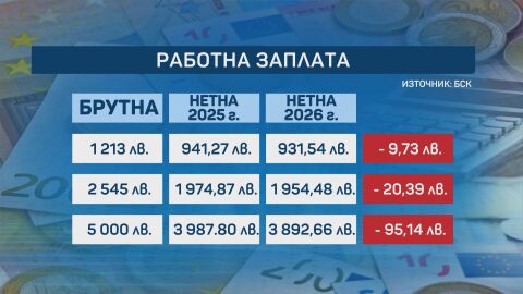 Как ще се отрази на заплатите ни Бюджет 2026?