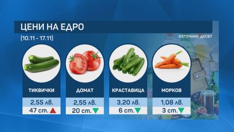 Малката потребителска кошница вече ни струва 101 лв. 