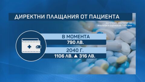 Осигуряваш се, но плащаш: Даваме средно по 790 лева годишно допълнително за здраве