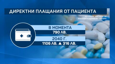 България е с най-висок дял разходи от джоба на пациента