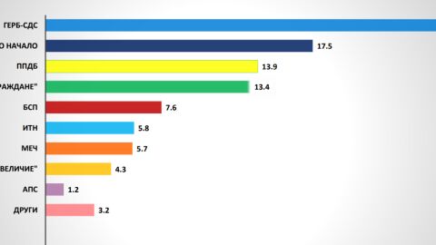 При избори днес: 8 партии в парламента, ГЕРБ-СДС увеличават преднината си, &quot;ДПС-Ново начало&quot; - втори