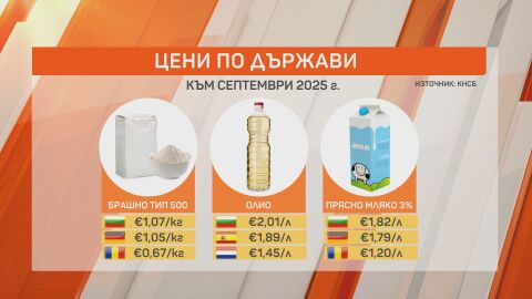 Богомил Николов: Не е нормално цените на брашното, олиото и прясното мляко да са по-високи у нас
