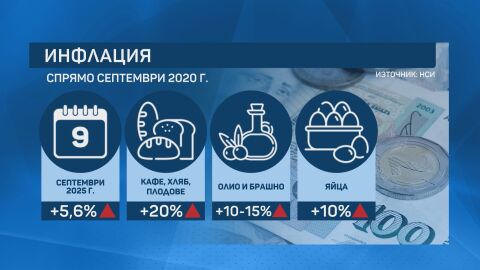  Над 41% е натрупаната инфлация за 5 години у нас 