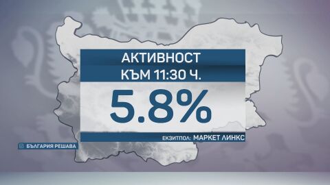 Снимка: „Маркет ЛИНКС“: Избирателната активност към 11:30 ч. е 5,8%