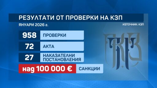 България надвиши планирания дефицит за 2025 г., глобите за търговци надхвърлиха 100 хиляди евро