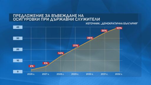 2% през 2026 г., 40% през 2032 г.: 