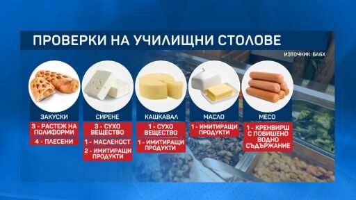 Плесен в училищни закуски и нарушения в храните откри БАБХ при 430 проверки