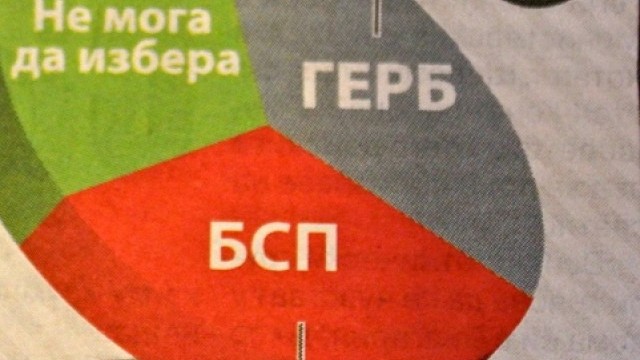 Снимка: НЦИОМ: ГЕРБ, БСП, ДПС и 