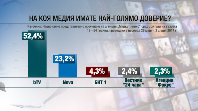 Снимка: „Маркет линкс”: bTV е медиата с най-голямо доверие и най-често гледаният канал