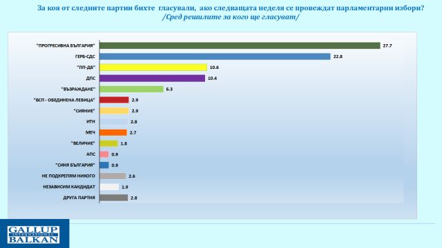 „Галъп“: Пет са сигурните формации в следващия парламент