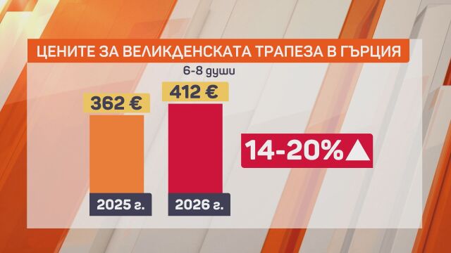Гърците броят всяко евро: Празничната трапеза в южната ни съседка с 20% по-скъпа