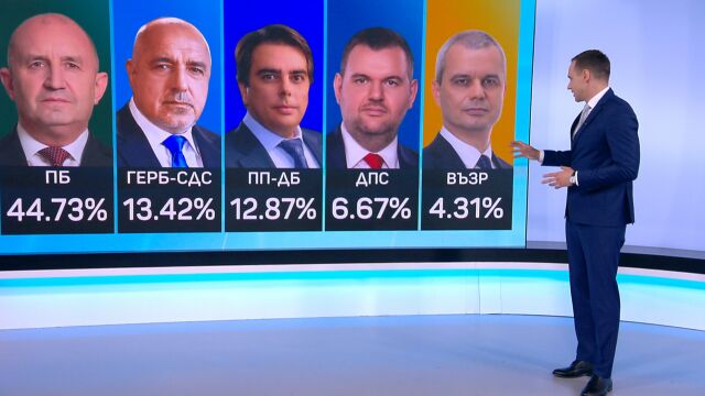 Победата на „Прогресивна България“: ГЕРБ отказва коалиции, ПП–ДБ настояват за съдебна реформа
