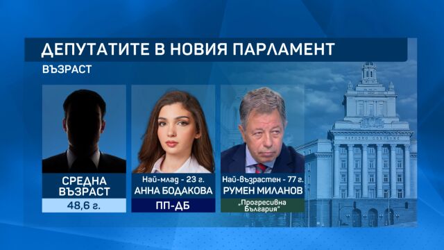 Парламентът в числа: Най-много юристи и финансисти сред депутатите