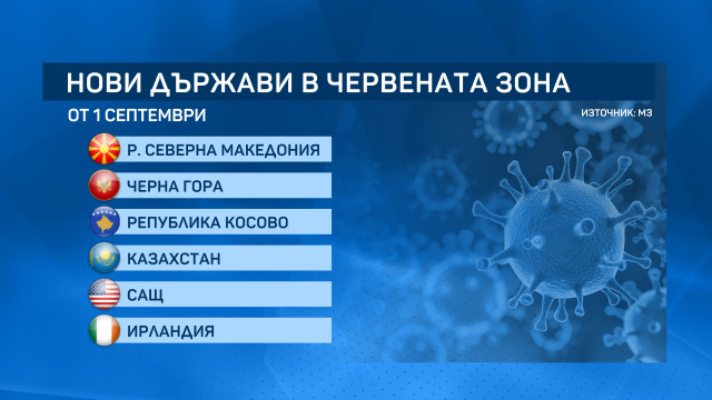 Снимка: МЗ промениха COVID правилата за влизане у нас с нова заповед