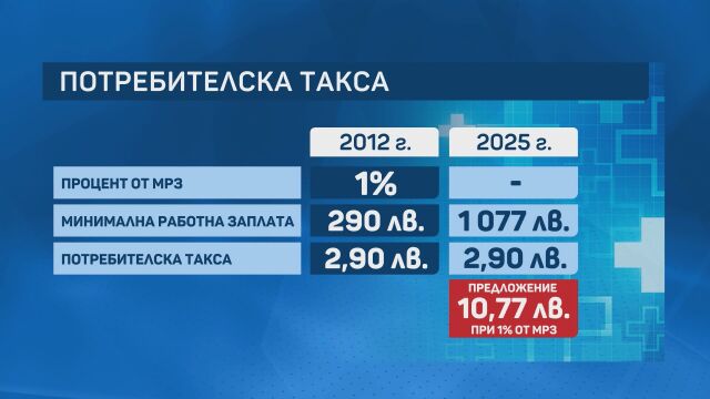 Снимка: От БЛС искат увеличение на потребителската такса при личния лекар