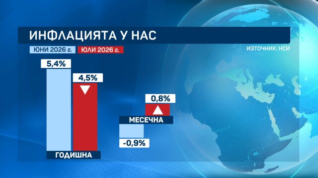 Цените отново нагоре: Инфлацията достигна 0,8% през юли