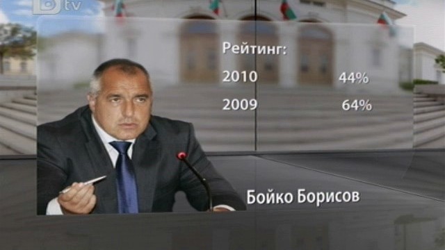 Снимка: С 20% по-малко хора вярват на Борисов в сравнение с миналата година