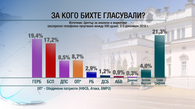Снимка: Проучване дава само 1-2% преднина на ГЕРБ пред БСП