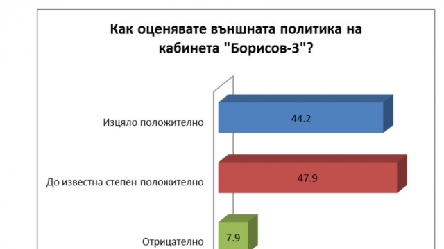Снимка: Институт за политика: 92% оценяват положително външната политика на кабинета „Борисов 3“
