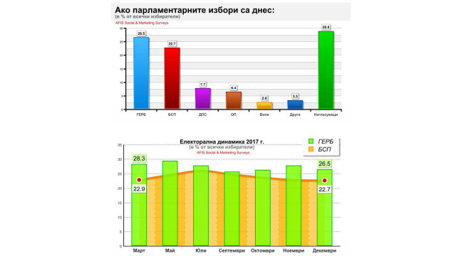 Снимка: Проучване: Една добра година за електората на ГЕРБ и ОП, за другите – не толкова