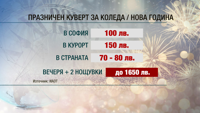 Снимка: Кувертите за Нова година варират от 70 лв. до 1600 лв.