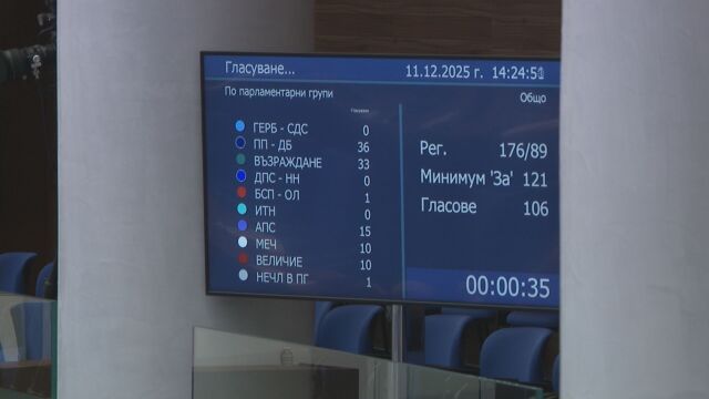 Шестият вот на недоверие към кабинета „Желязков“ беше неуспешен