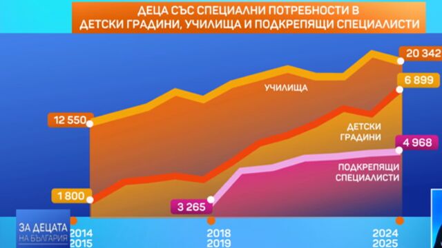 За последните 10 г.: Вече над 27 000 са децата със специални потребности в масовите детски градини и училища 