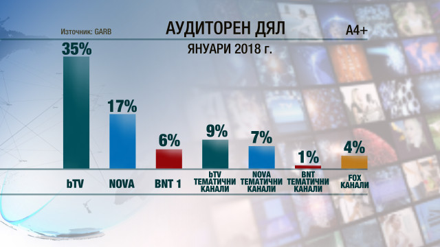 Снимка: Новините, публицистиката и топ сериалите на bTV оглавяват зрителската класация за януари