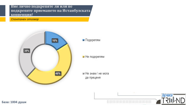 Снимка: Проучване на „Тренд”: 16% от българите подкрепят приемането на Истанбулската конвенция