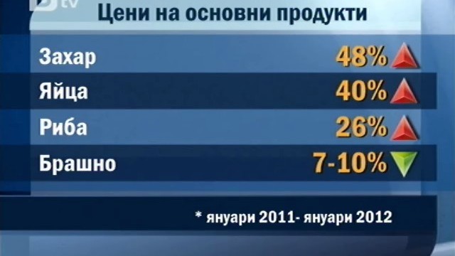 Снимка: Основните хранителни продукти са поскъпнали за година